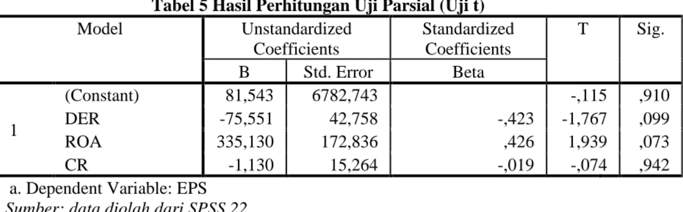 Tabel 5 Hasil Perhitungan Uji Parsial (Uji t) 
