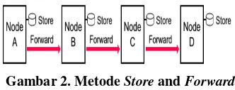 Gambar 2. Metode Store and Forward 