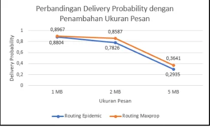 Gambar 5. Grafik Delivery Probability Skenario 