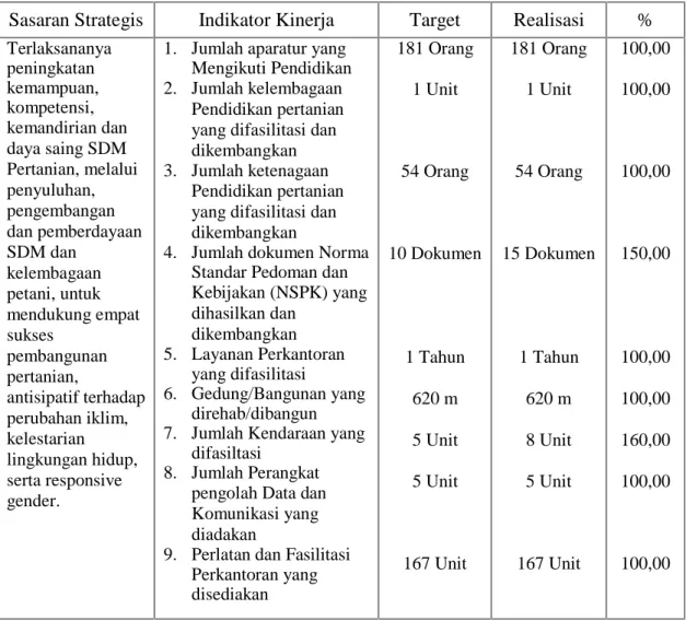 Tabel 4. Hasil Pengukuran Kinerja STPP Gowa Tahun 2011 Unit Eselon II : STPP Gowa