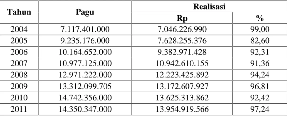 Tabel 5 Perkembangan Realisasi Serapan Anggaran STPP Gowa Tahun 2004 – 2011