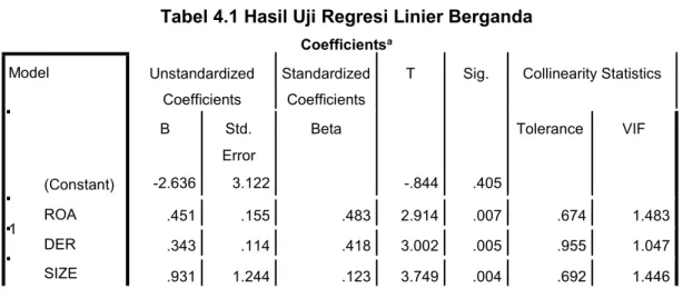 Tabel 4.1 Hasil Uji Regresi Linier Berganda Coefficients a Unstandardized Coefficients StandardizedCoefficients Collinearity StatisticsModel B Std