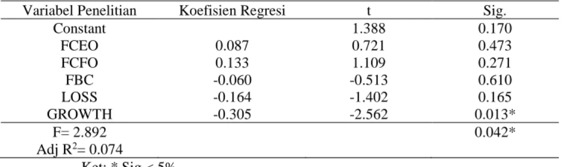 Tabel 3. Hasil Pengujian Regresi 