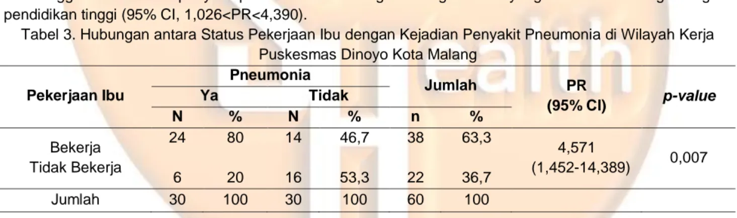 Tabel 3. Hubungan antara Status Pekerjaan Ibu dengan Kejadian Penyakit Pneumonia di Wilayah Kerja  Puskesmas Dinoyo Kota Malang 