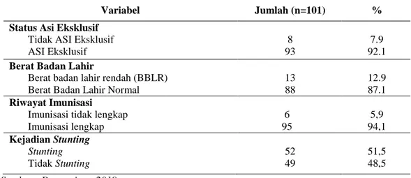 Tabel 3 Distribusi Frekuensi Responden Berdasarkan Variabel Independen dan Dependen   di Wilayah Kerja Puskesmas Buntu Batu Kabupaten Enrekang Tahun 2019 