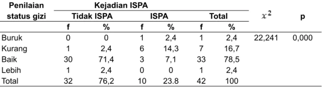 Tabel 2. Tabulasi silang dan uji chi-square antara kejadian ISPA dengan status gizi
