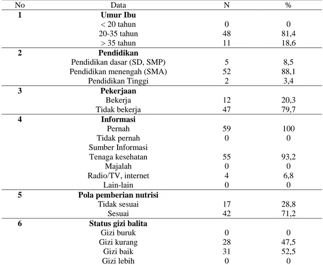 Tabel  1.Distribusi  Frekuensi  Responden  Berdasarkan  Pola  Pemberian  Nutrisi  di  Dusun  Dempok  Utara Desa Grogol Kecamatan Diwek Kabupaten Jombang Agustus 2014 