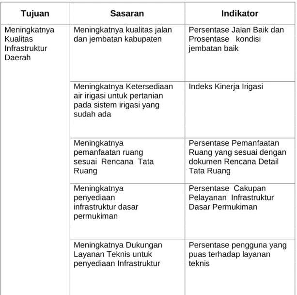 Tabel 4. 1 TUJUAN – SASARAN 