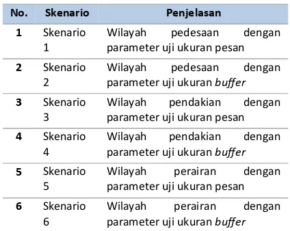 Tabel 1 Parameter Simulasi Penelitian 