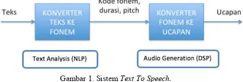 Gambar 1. Sistem Text To Speech. 