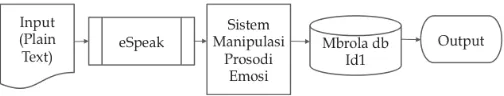 Gambar 2. Diagram blok sistem Text To Speech yang dirancang. 