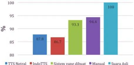 Grafik presentase untuk masing-masing uji intelligibilitydan  naturalness diperlihatkan pada gambar berikut