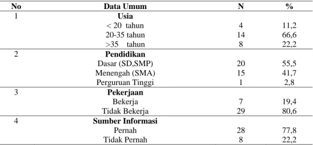Tabel 1 Distribusi  frekuensi  data  umum  responden  ibu  di  desa  Kudubanjar  Kecamatan  Kudu  Kabupaten Jombang