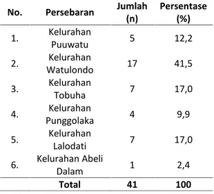 Tabel 8. Distribusi  Responden  Di  Wilayah  Kerja