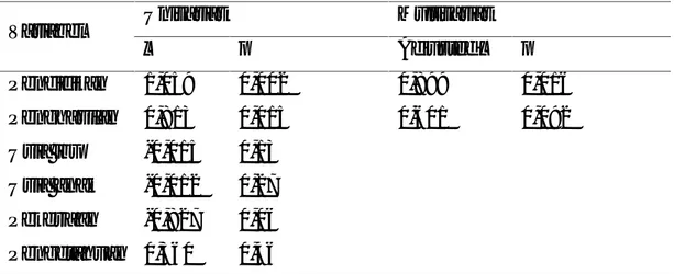 Tabel 7.  Hasil  Analisis  Univariat  dan  Multivariat  menggunakan Regresi  Logistik  terhadap  Variabel  yang  Memengaruhi  Status Kelengkapan Imunisasi Dasar