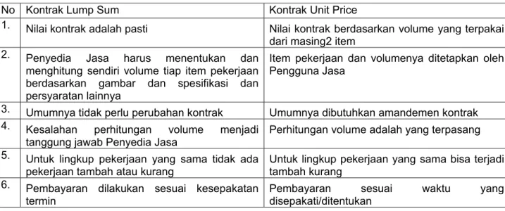Tabel 1.1 Perbedaan Antara Kontrak Lump Sum dan Kontrak Unit Price 