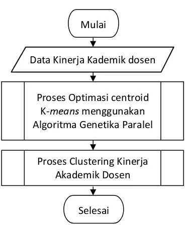 Gambar 1 Diagram Alir Sistem Secara Umum 