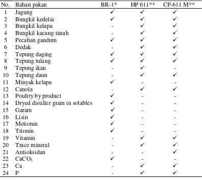 Tabel 2. Komposisi bahan pakan pada ransum perlakuan 