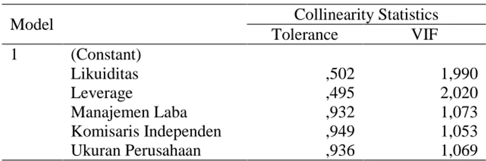 Tabel 4. Hasil Uji Multikolinieritas 