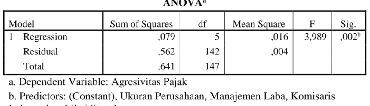 Tabel 7. Hasil Uji Model Penelitian 