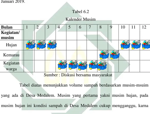 Tabel  diatas  menunjukkan  volume  sampah  berdasarkan  musim-msuim  yang  ada  di  Desa  Medalem
