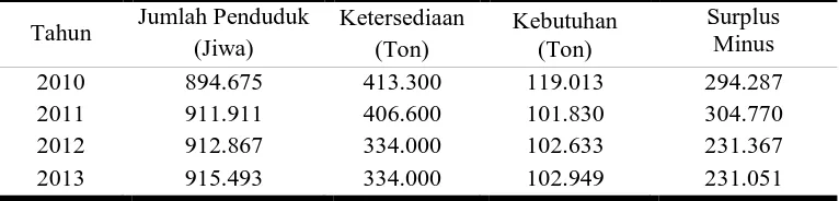Tabel 1. Kebutuhan Pangan Berupa Komoditas Beras di Kabupaten Ngawi, 2010-2013 