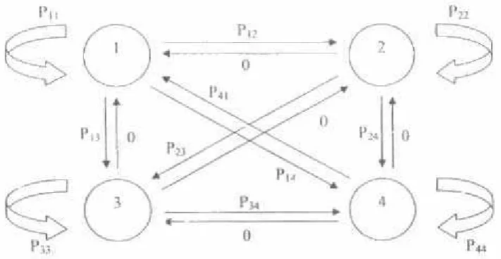 Gambar  2-4. Diagran Transisi Probabilitas 