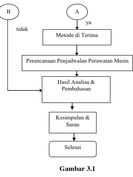 Gambar 3.1 Diagram Alir Proses Penelitian 