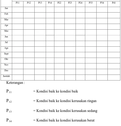 Tabel 3-1. Pobabilitas Transisi item  Bulan Januari 2009-Desember 2009 