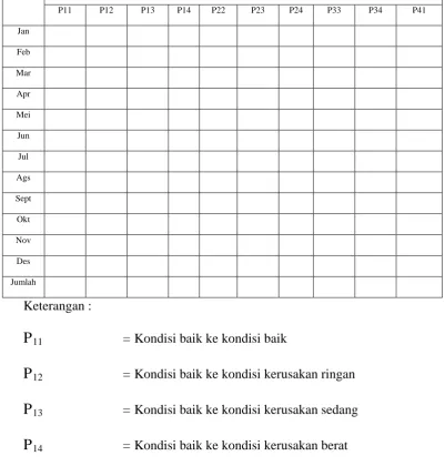 Tabel 3-1. Pobabilitas Transisi item  Bulan Januari 2009-Desember 2009 