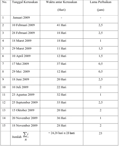 Tabel 4.10 Data Pemeliharaan Corective Mesin  Holzma 