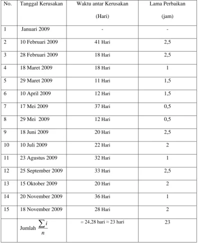 Tabel 4.10 Data Pemeliharaan Corective Mesin  Holzma 