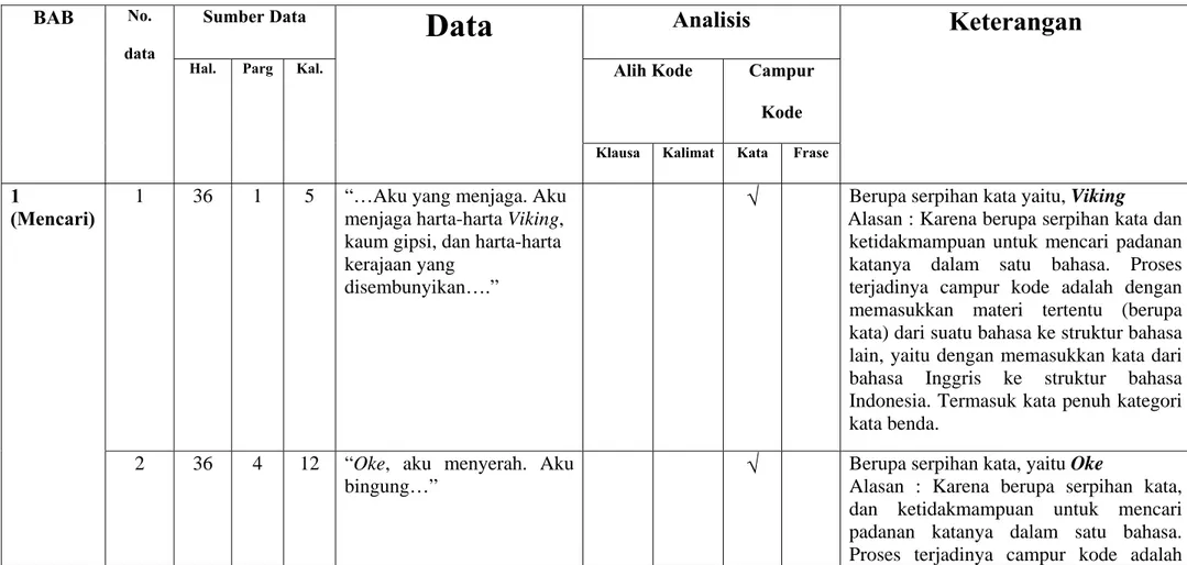 Tabel  1  Analisis Kerja Alih Kode dan Campu Kode  tabel kerja 