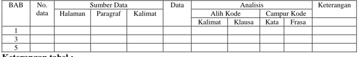 Tabel  1  Analisis Kerja Alih Kode dan Campu Kode 