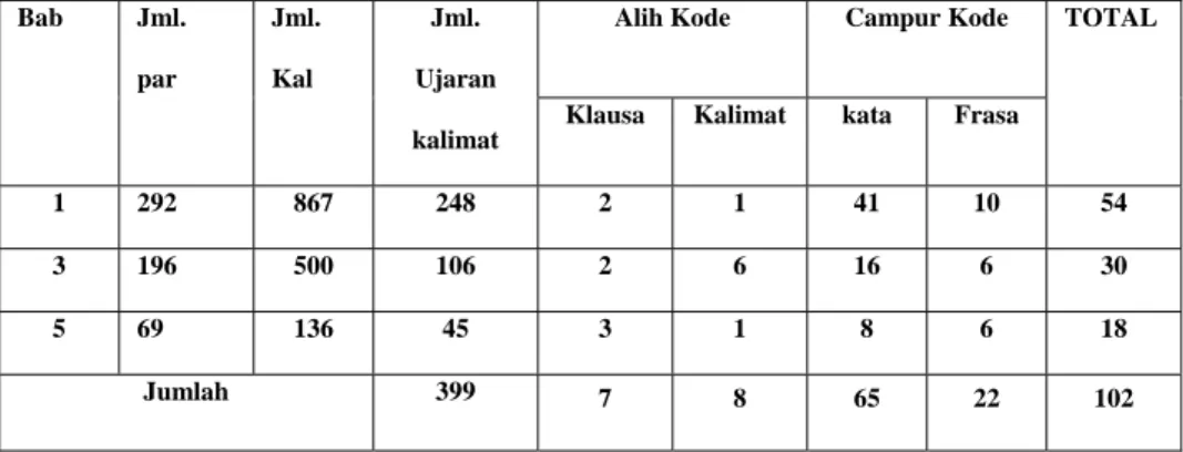 Tabel 4.1 DATA  ALIH KODE DAN CAMPUR KODE 