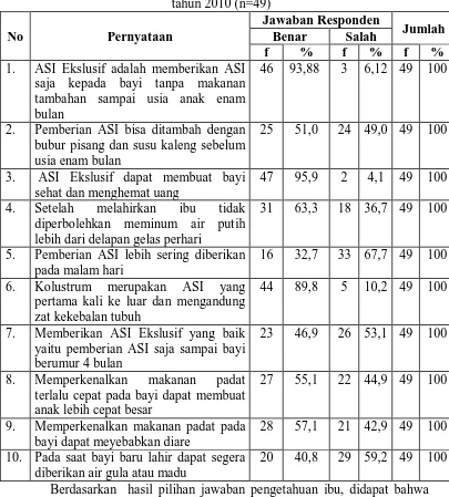 Tabel 5.2 Distribusi jawaban responden berdasarkan   faktor pengetahuan di Dusun IX 