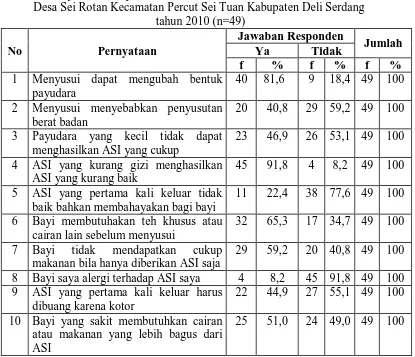 Tabel 5.4.  Distribusi jawaban responden berdasarkan   faktor mitos-mitos di Dusun IX 