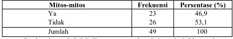 Tabel 5.5.         Distribusi frekuensi responden yang dipengaruhi oleh faktor mitos-mitos di 
