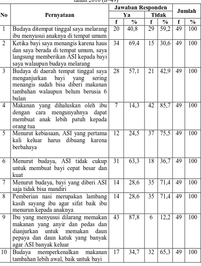 Tabel 5.6.       Distribusi jawaban responden berdasarkan   faktor sosial budaya di Dusun 