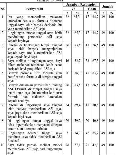 Tabel 5.8.          Distribusi jawaban responden berdasarkan faktor lingkungan di Dusun IX Desa 