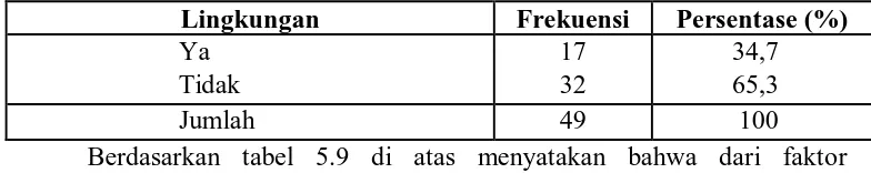 Tabel 5.9       Distribusi frekuensi responden yang dipengaruhi oleh faktor lingkungan di Dusun 