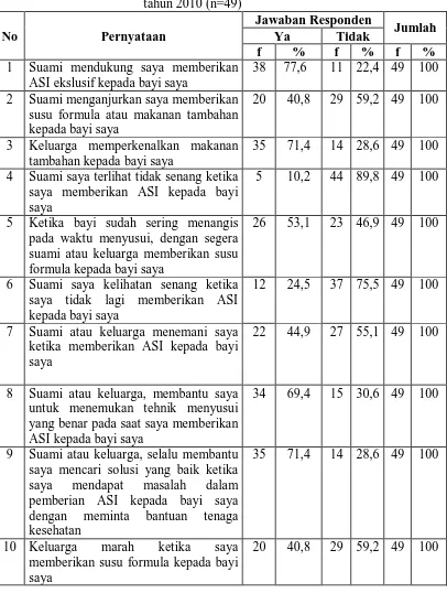 Tabel 5.10.            Distribusi jawaban responden berdasarkan faktor dukungan keluarga di Dusun 