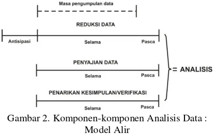 Gambar 2. Komponen-komponen Analisis Data : 