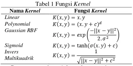 Tabel 1 Fungsi Kernel 