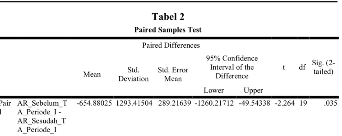 Tabel 2  Paired Samples Test 