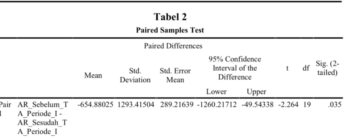 Tabel 2  Paired Samples Test 