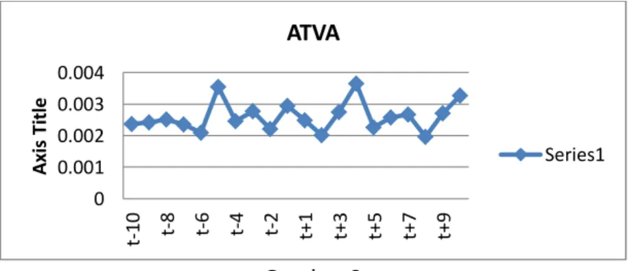 Gambar 1 menunjukkan bahwa di seputar tanggal peristiwa terjadi fluktuasi nilai  AAR  namun  pergerakannya  tidak  menunjukkan  selisih  yang  signifikan,  sehingga  pada  hasil  uji  statistik  menunjukkan  adanya  tidak  ada  perbedaan  AAR  antara  sebe