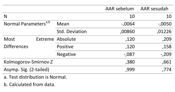 Tabel  2    dibawah  ini  merangkum  hasil  uji  normalitas  one-sample  kolmogorov 