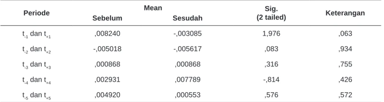 Tabel 3. Hasil Uji paired sample t-test Abnormal Return Periode Penelitian