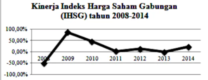 Gambar 1. Kinerja IHSG Tahun 2008-2014  Sumber:  www.idx.co.id (diolah peneliti, 2015) 